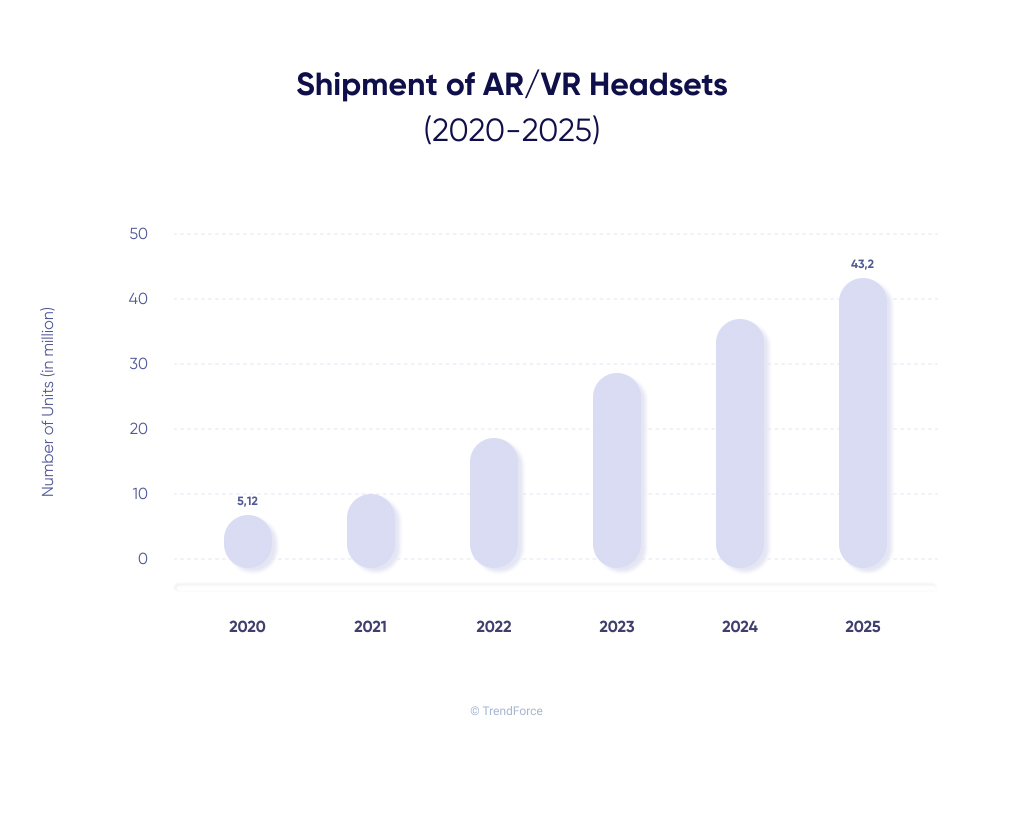 AR/VR headsets purchases chart 